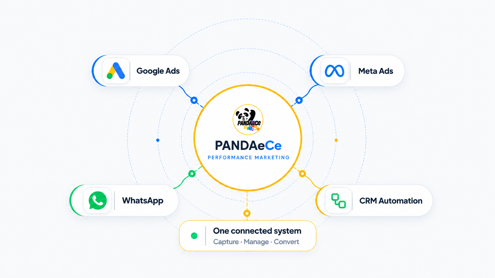 PANDAeCe Connected Marketing Ecosystem